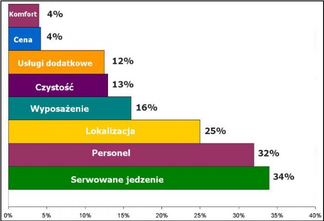 Qubus Hotel bada potrzeby swoich Gości