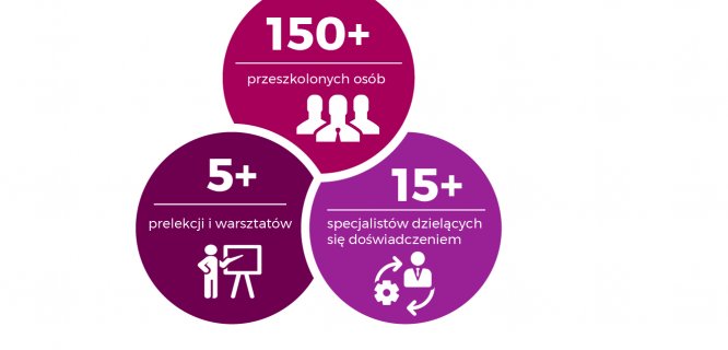 Podsumowanie pierwszej edycji Ogólnopolskiej Konferencji Szkoleniowej - Certyfikowany Event Manager