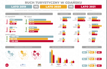Rekordowy ruch turystyczny w Gdańsku daje duże nadzieje na przyszłość