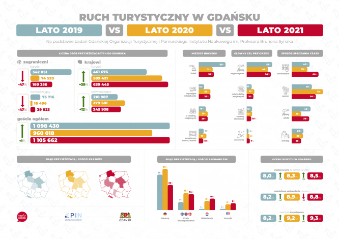 Rekordowy ruch turystyczny w Gdańsku daje duże nadzieje na przyszłość