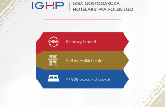 Nowe hotele w IGHP - izba rośnie w siłę mimo pandemii