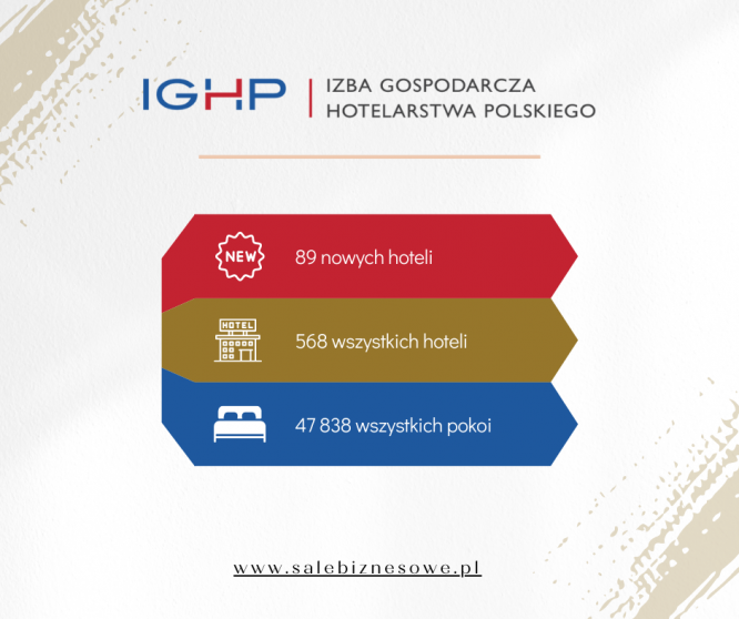 Nowe hotele w IGHP - izba rośnie w siłę mimo pandemii